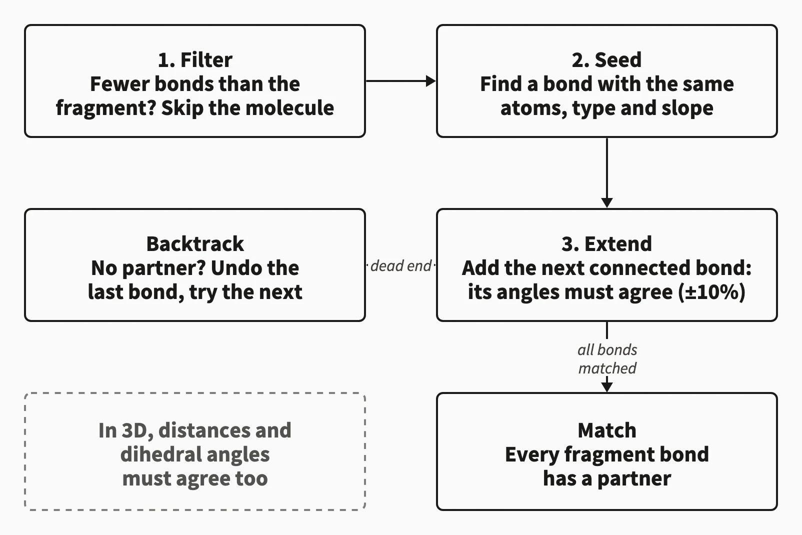 Flow diagram of the matcher: 1, filter: skip molecules with fewer bonds than the fragment. 2, seed: find a bond with the same atoms, type and slope. 3, extend: add the next connected bond, whose angles must agree within 10 percent; a dead end backtracks, undoing the last bond and trying the next. When every fragment bond has a partner, it is a match. In 3D, distances and dihedral angles must agree too. The current step is outlined.
