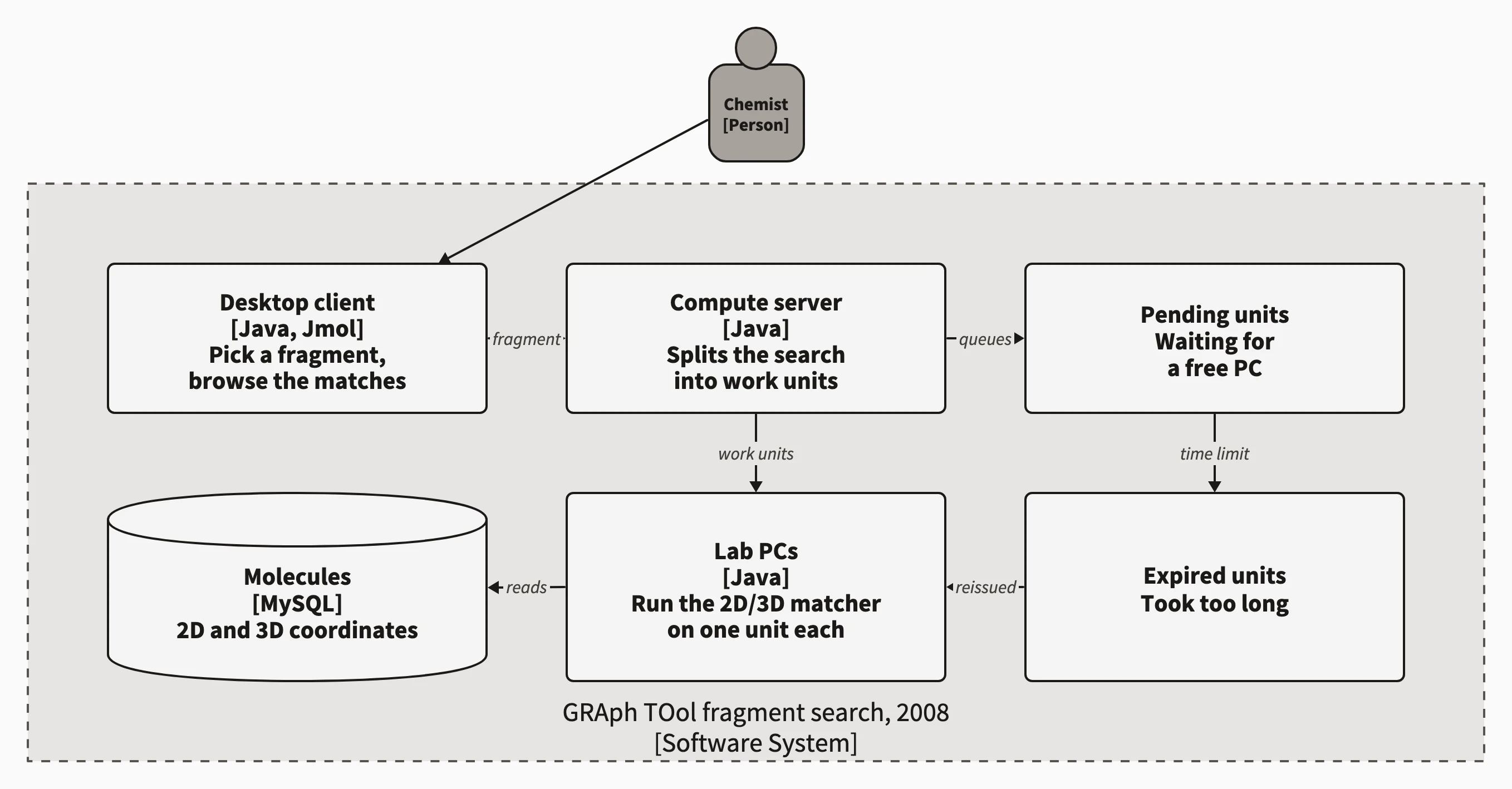 C4 container diagram. A chemist uses a Java desktop client with Jmol to pick a fragment, which goes to a Java compute server. The server queues work units as pending; units past a time limit become expired and are reissued to the lab PCs. The lab PCs run the 2D/3D matcher on one unit each, reading molecules with 2D and 3D coordinates from MySQL.